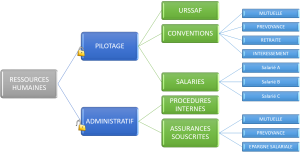 arborescence type de vos dossiers RH